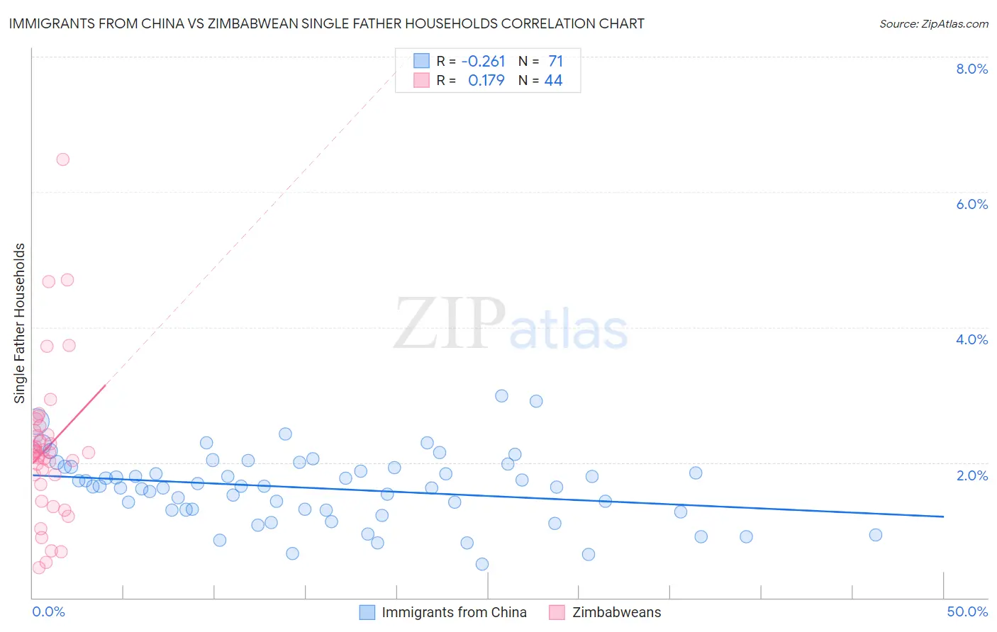 Immigrants from China vs Zimbabwean Single Father Households