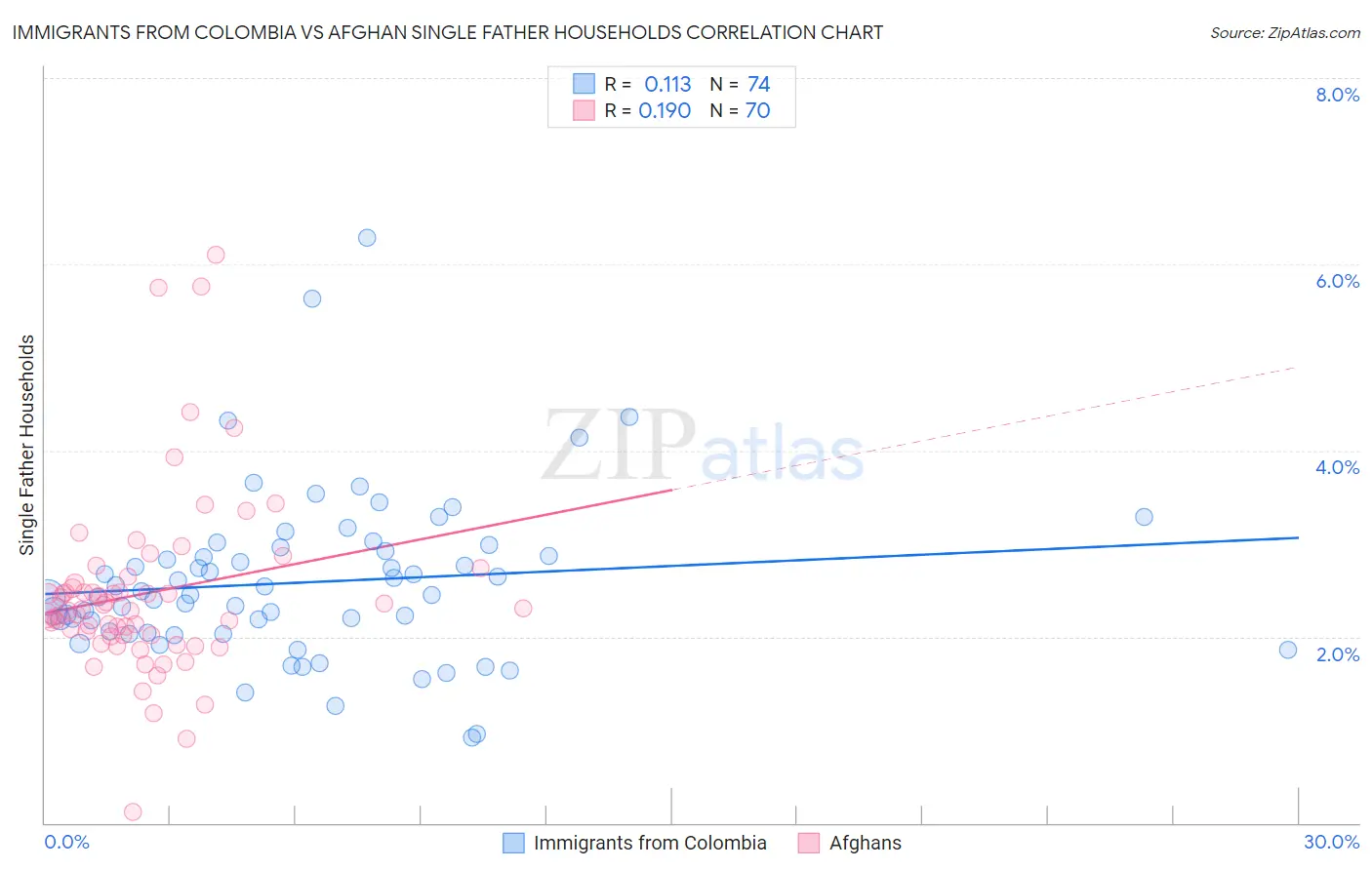 Immigrants from Colombia vs Afghan Single Father Households