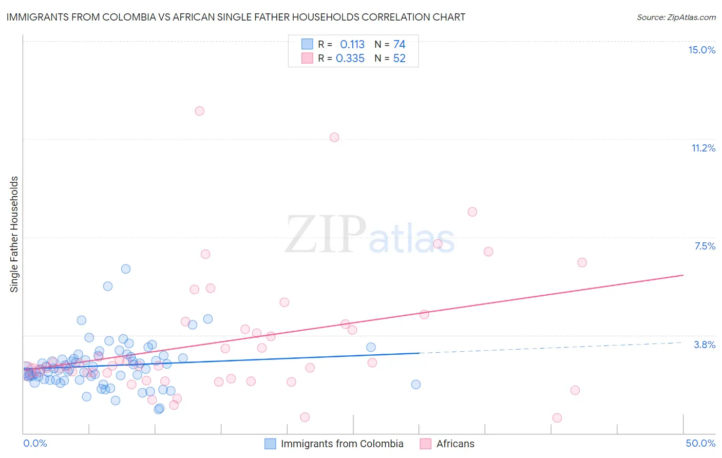 Immigrants from Colombia vs African Single Father Households