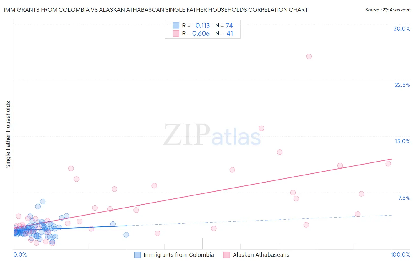 Immigrants from Colombia vs Alaskan Athabascan Single Father Households