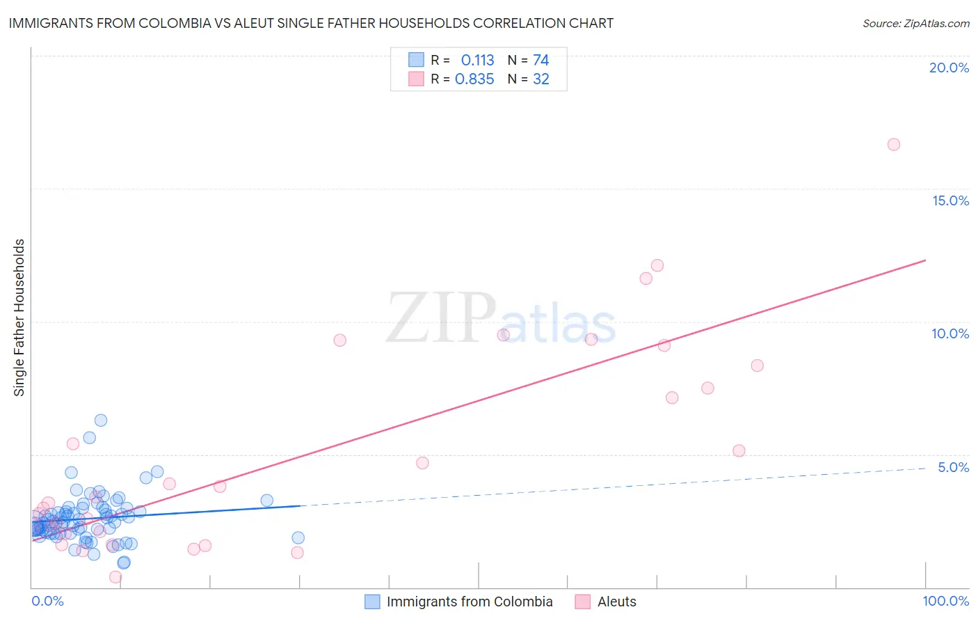 Immigrants from Colombia vs Aleut Single Father Households