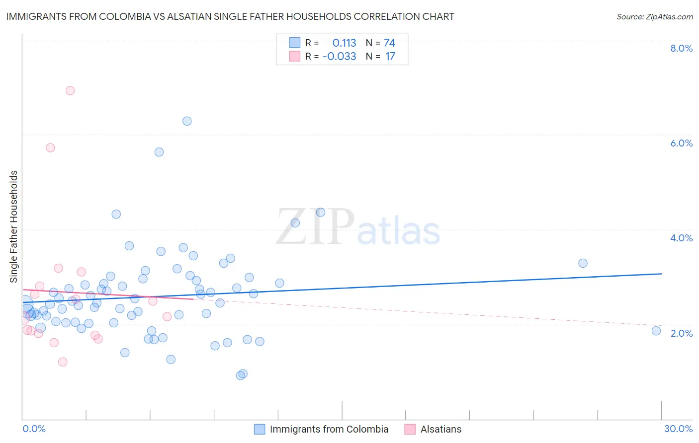 Immigrants from Colombia vs Alsatian Single Father Households