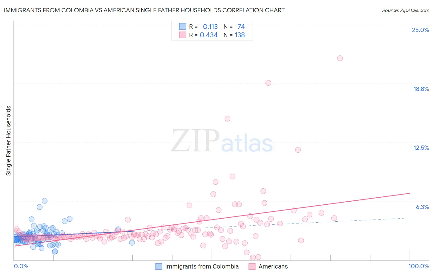 Immigrants from Colombia vs American Single Father Households