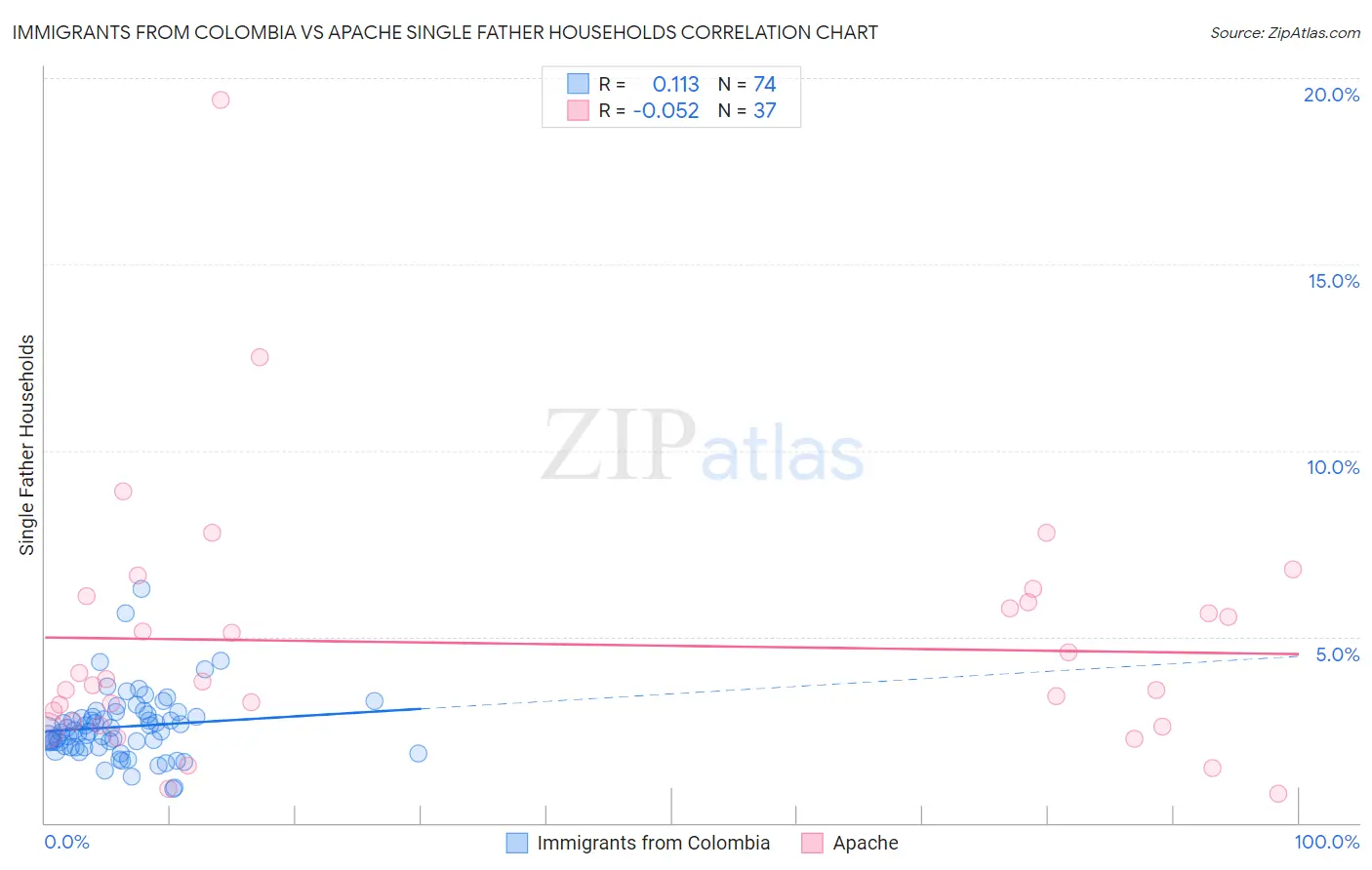 Immigrants from Colombia vs Apache Single Father Households