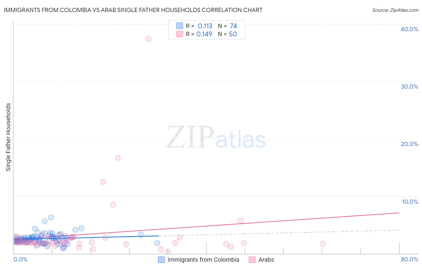 Immigrants from Colombia vs Arab Single Father Households