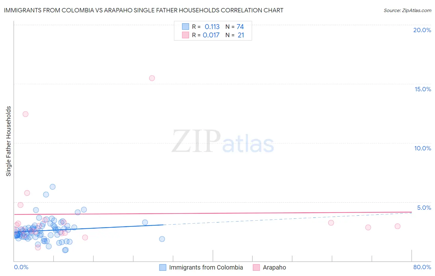 Immigrants from Colombia vs Arapaho Single Father Households