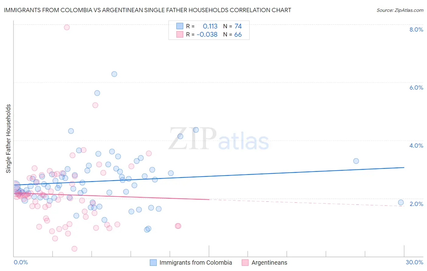 Immigrants from Colombia vs Argentinean Single Father Households