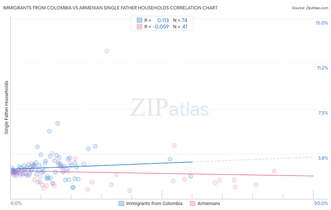 Immigrants from Colombia vs Armenian Single Father Households