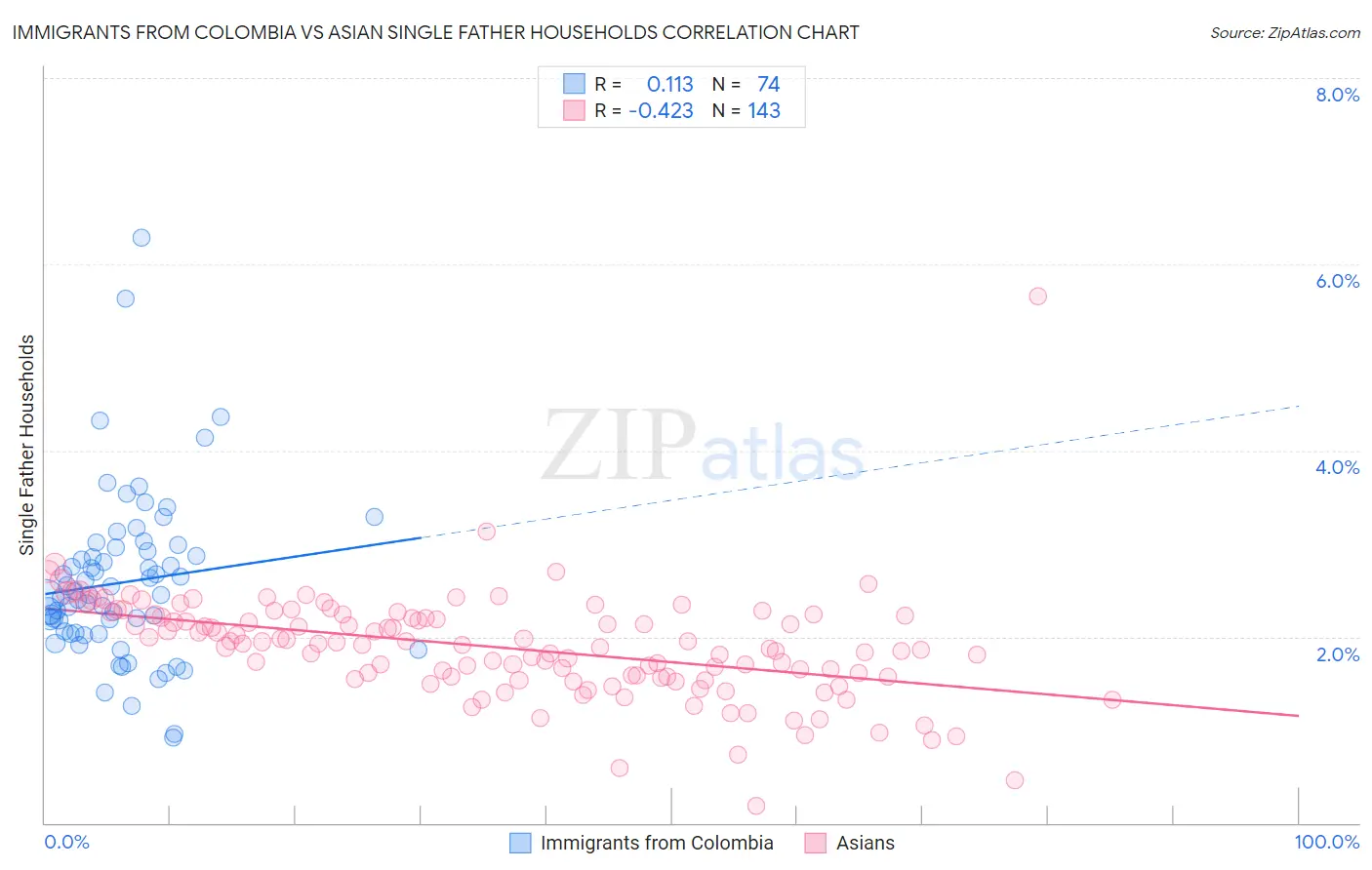 Immigrants from Colombia vs Asian Single Father Households