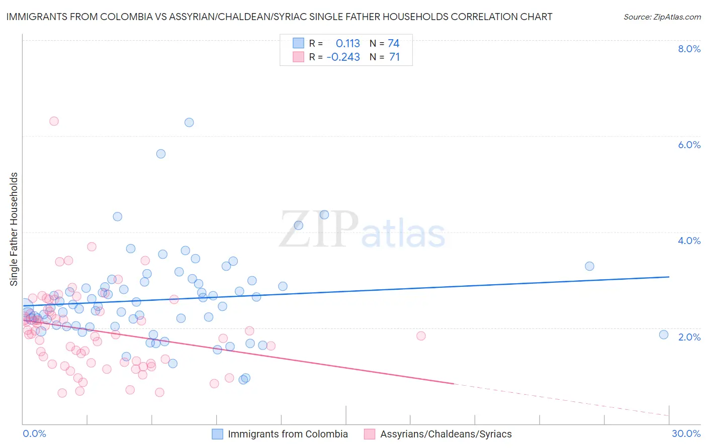 Immigrants from Colombia vs Assyrian/Chaldean/Syriac Single Father Households