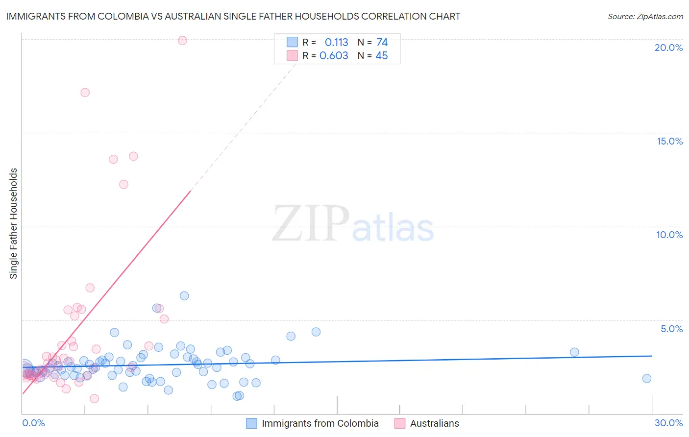 Immigrants from Colombia vs Australian Single Father Households