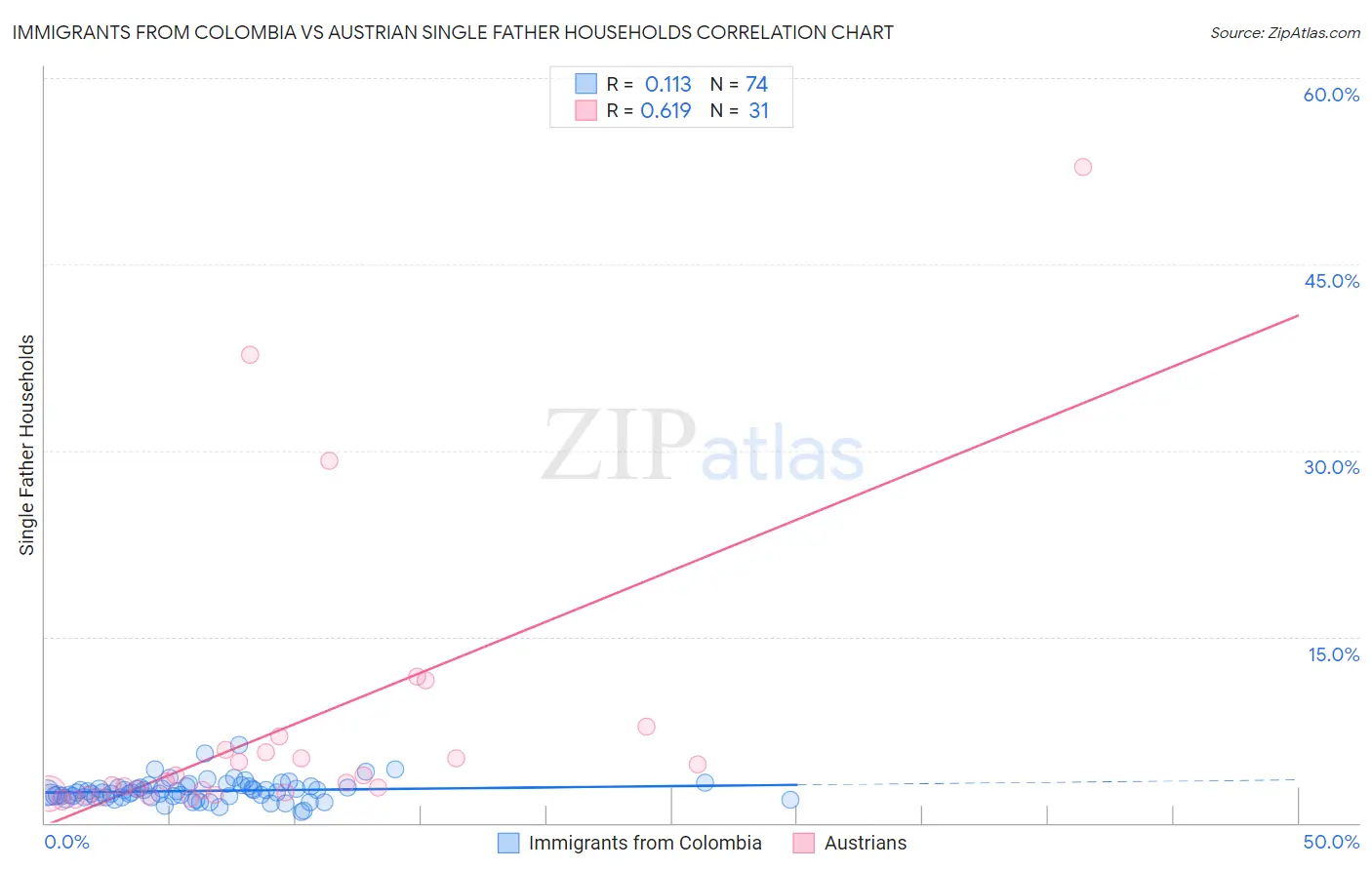 Immigrants from Colombia vs Austrian Single Father Households