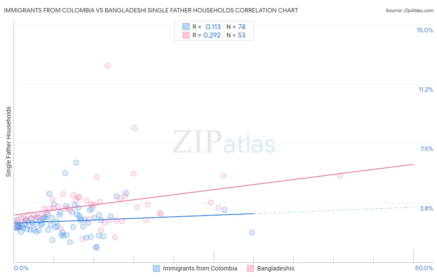 Immigrants from Colombia vs Bangladeshi Single Father Households