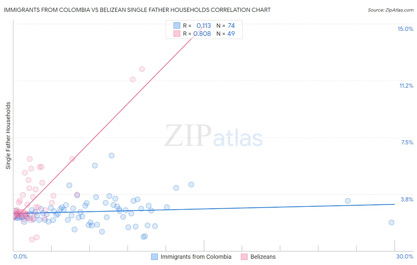 Immigrants from Colombia vs Belizean Single Father Households