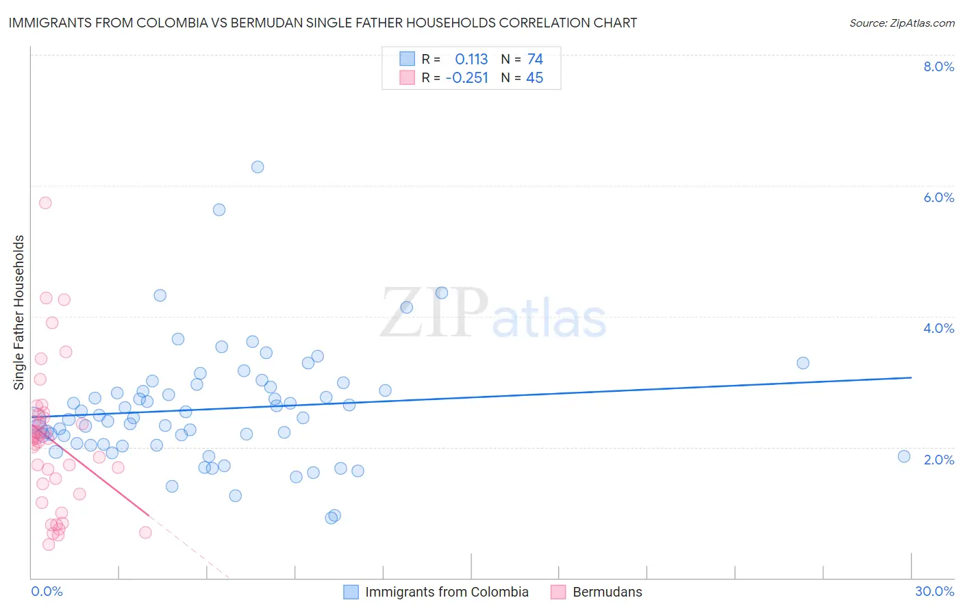 Immigrants from Colombia vs Bermudan Single Father Households