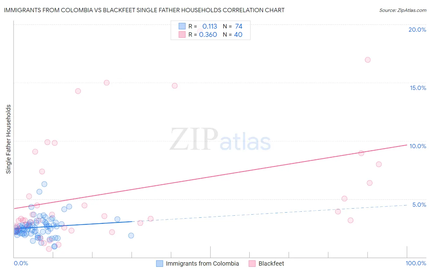 Immigrants from Colombia vs Blackfeet Single Father Households
