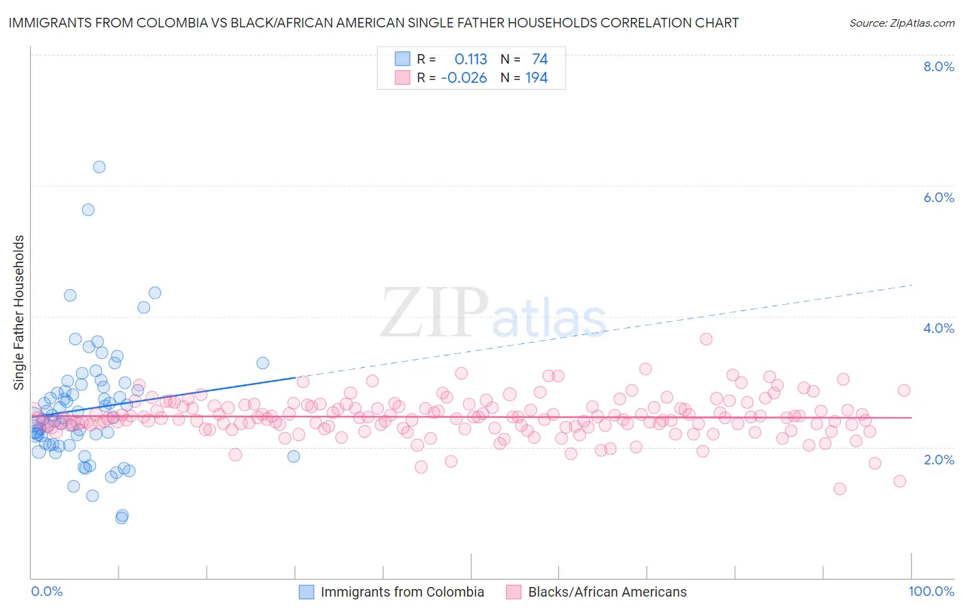 Immigrants from Colombia vs Black/African American Single Father Households