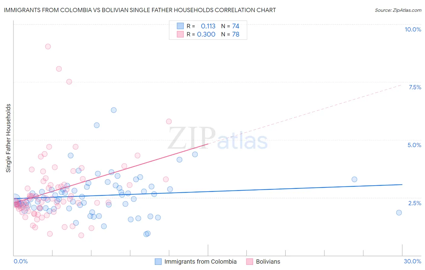 Immigrants from Colombia vs Bolivian Single Father Households