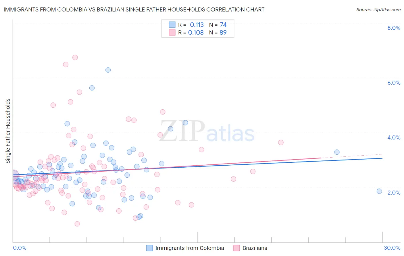 Immigrants from Colombia vs Brazilian Single Father Households