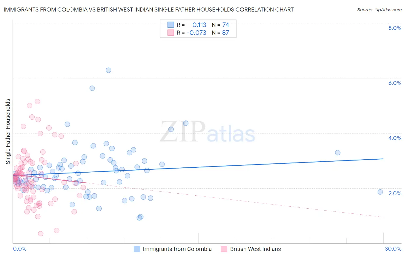 Immigrants from Colombia vs British West Indian Single Father Households