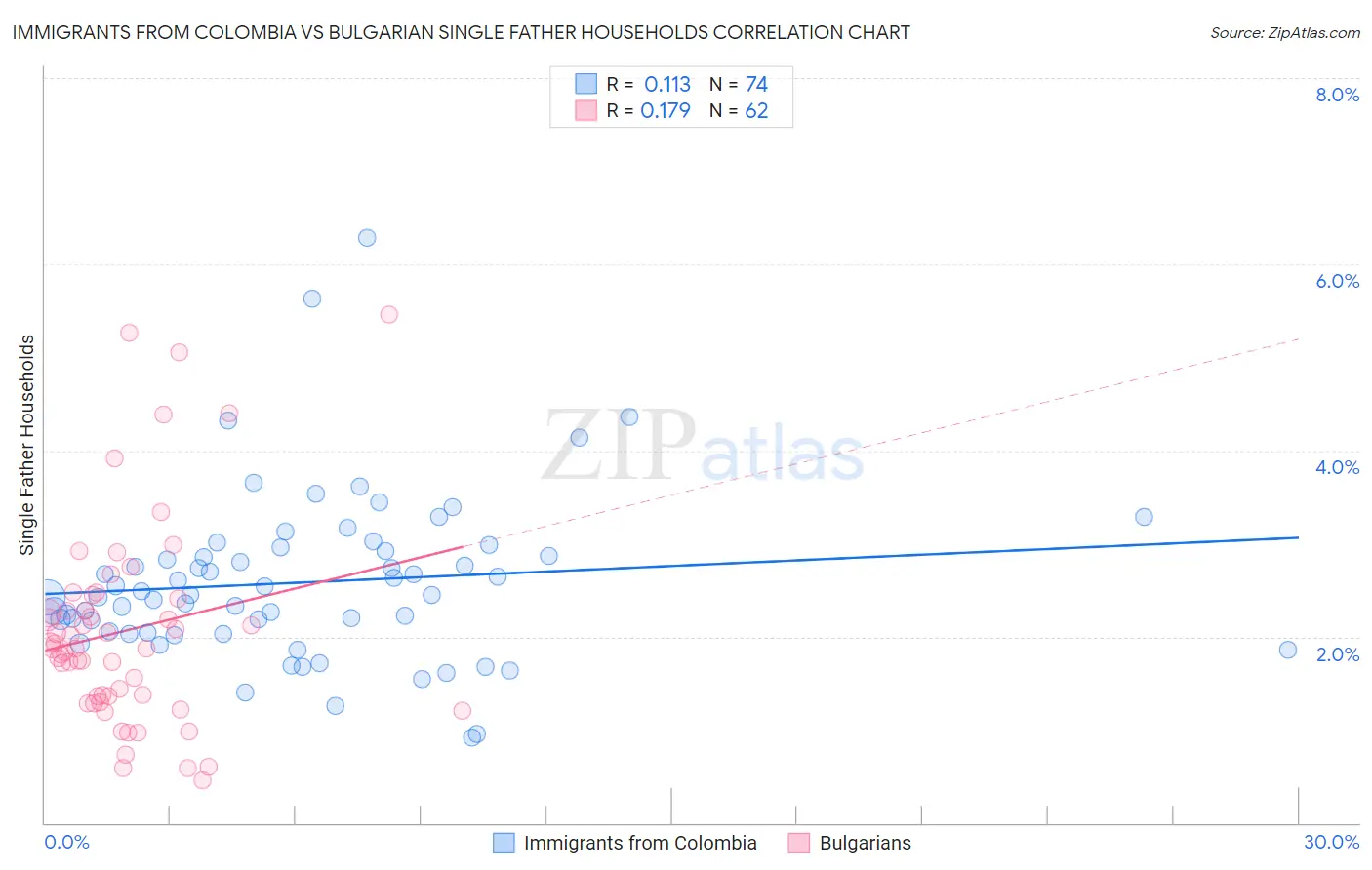 Immigrants from Colombia vs Bulgarian Single Father Households