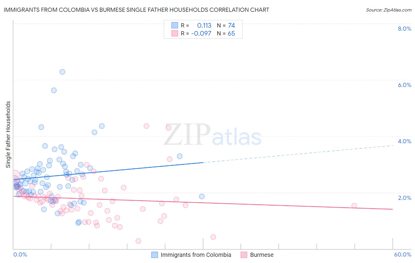 Immigrants from Colombia vs Burmese Single Father Households