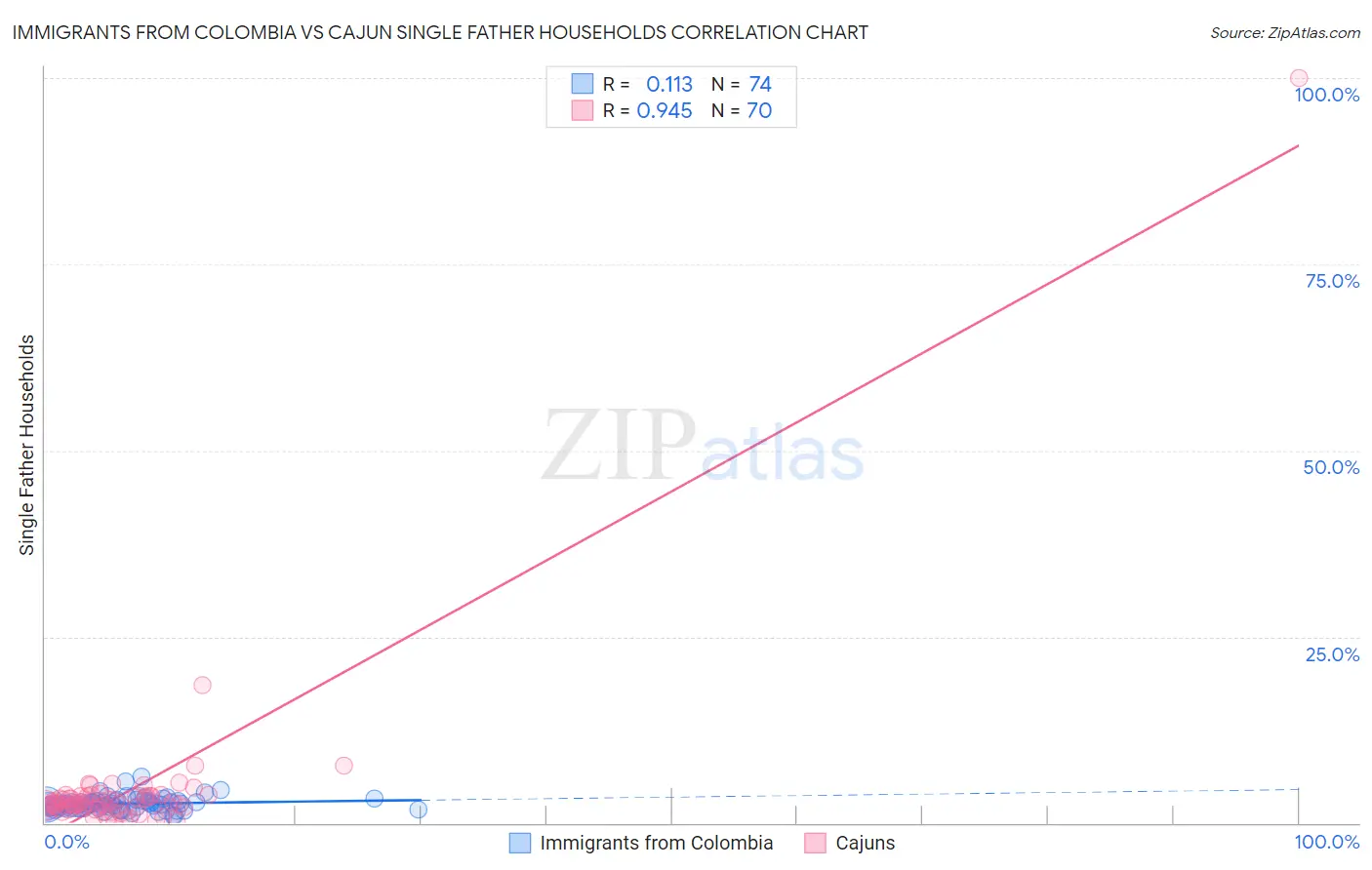 Immigrants from Colombia vs Cajun Single Father Households