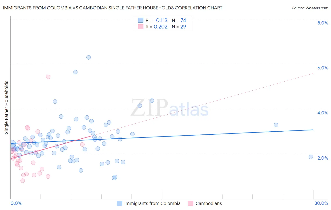 Immigrants from Colombia vs Cambodian Single Father Households