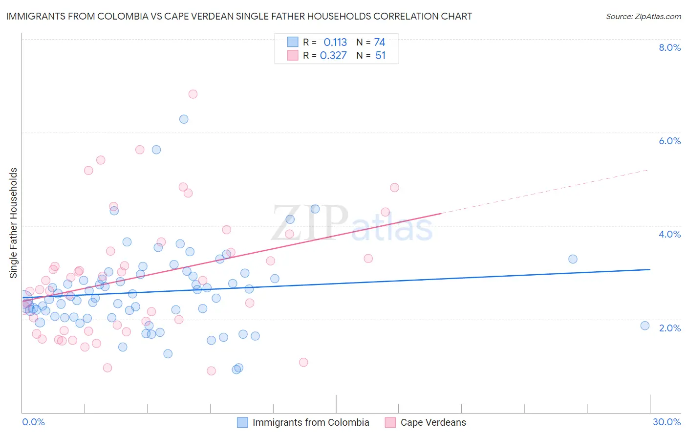 Immigrants from Colombia vs Cape Verdean Single Father Households