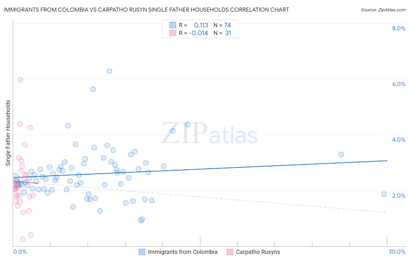Immigrants from Colombia vs Carpatho Rusyn Single Father Households