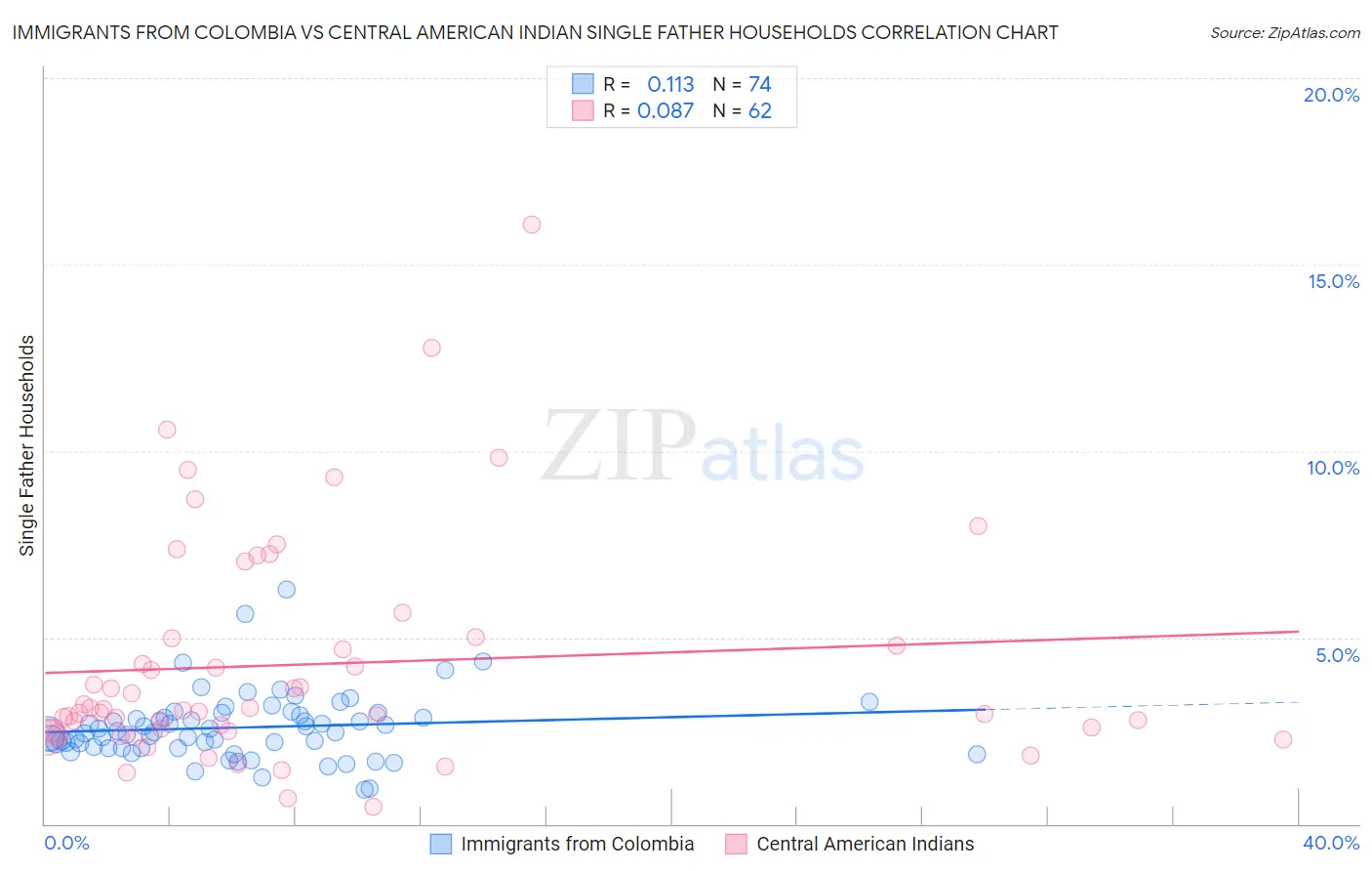 Immigrants from Colombia vs Central American Indian Single Father Households
