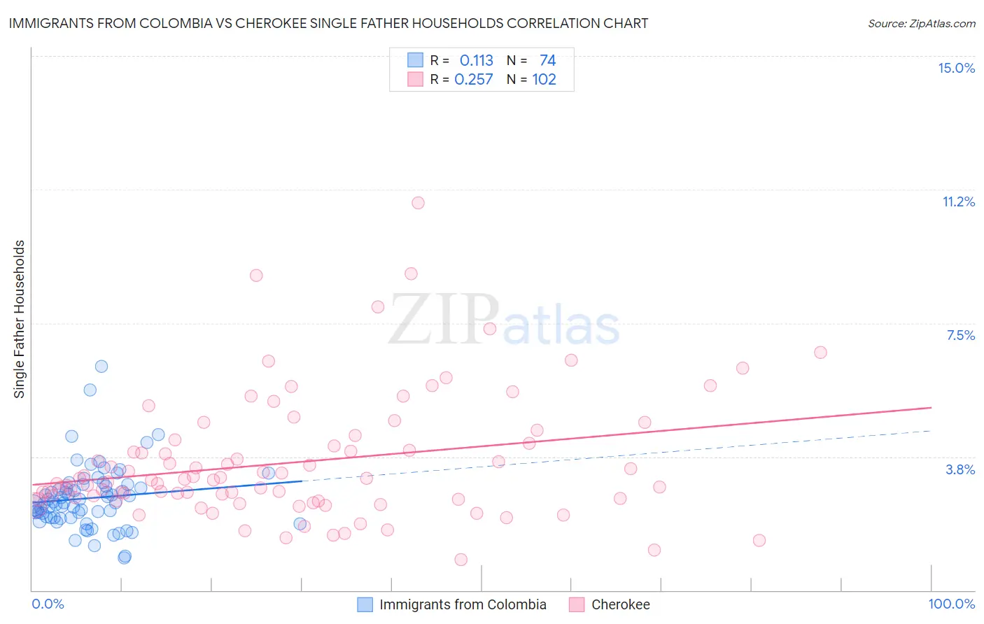 Immigrants from Colombia vs Cherokee Single Father Households
