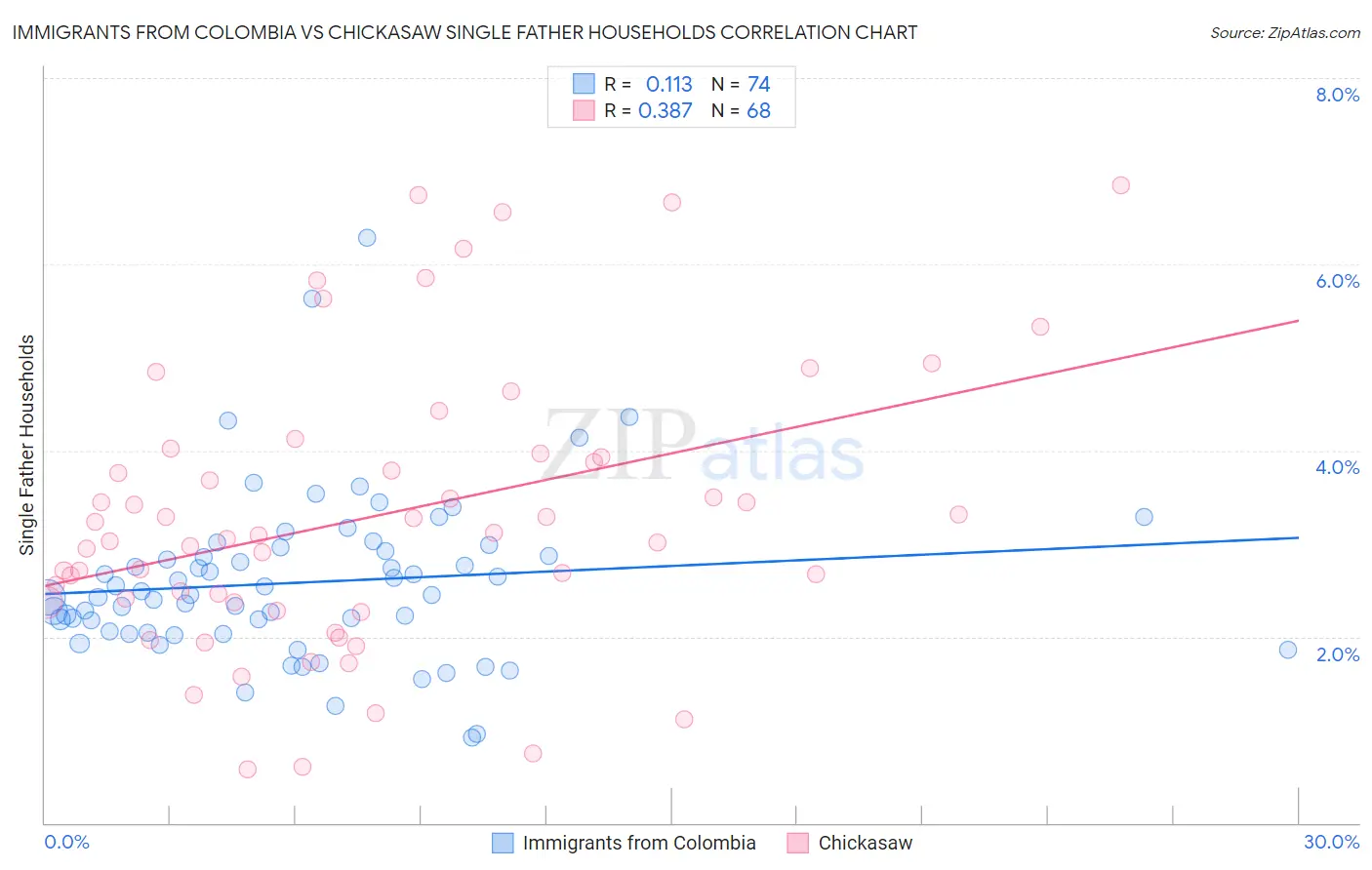 Immigrants from Colombia vs Chickasaw Single Father Households