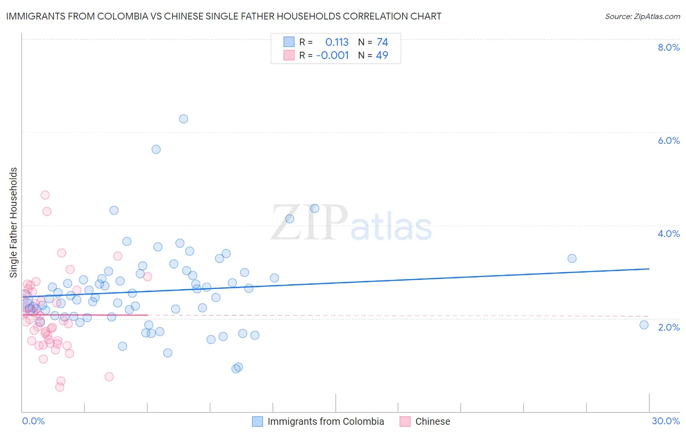 Immigrants from Colombia vs Chinese Single Father Households