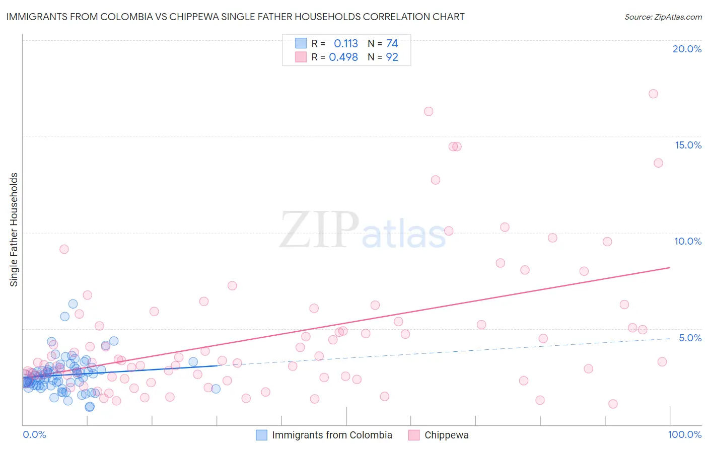 Immigrants from Colombia vs Chippewa Single Father Households