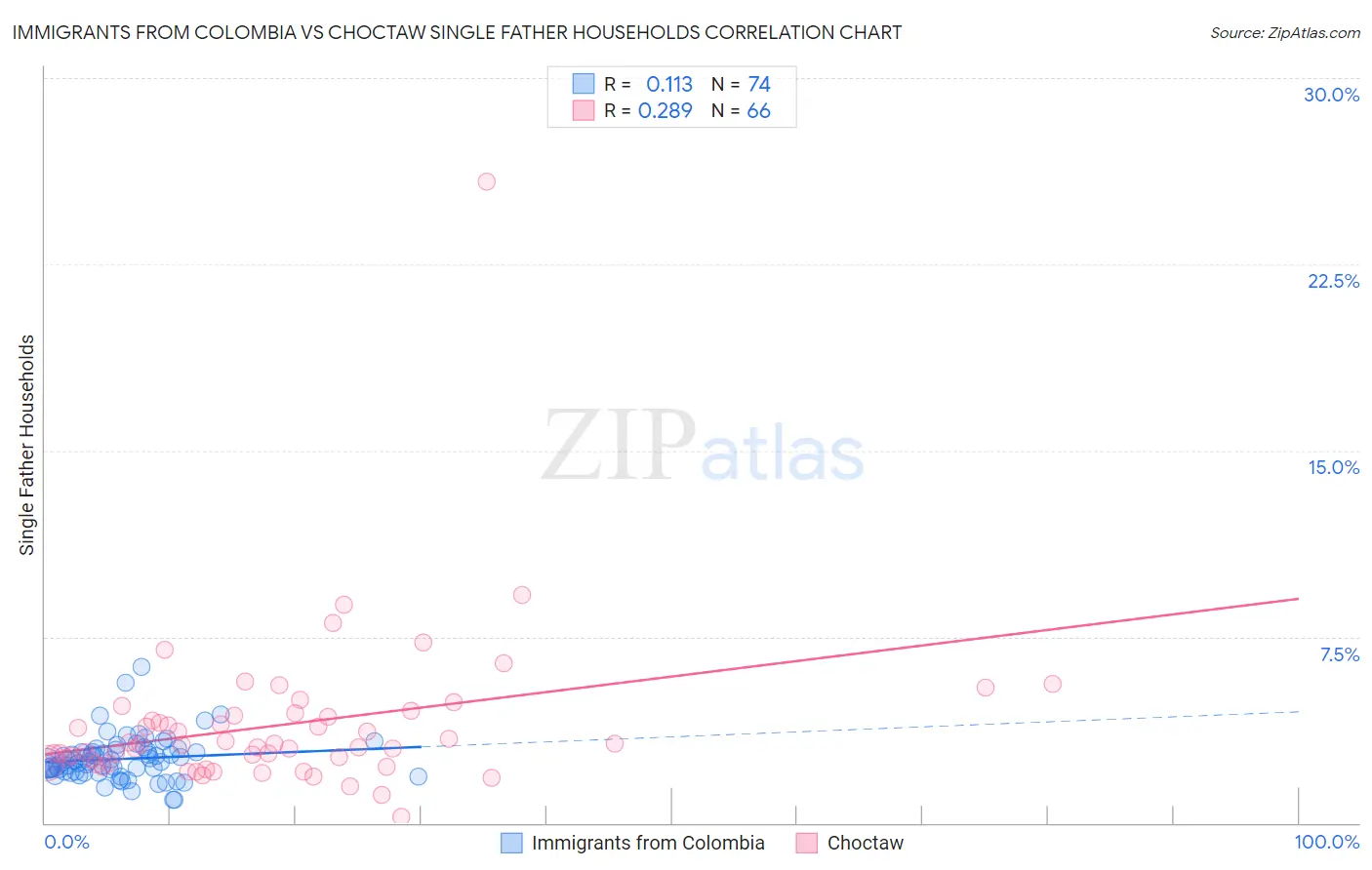 Immigrants from Colombia vs Choctaw Single Father Households