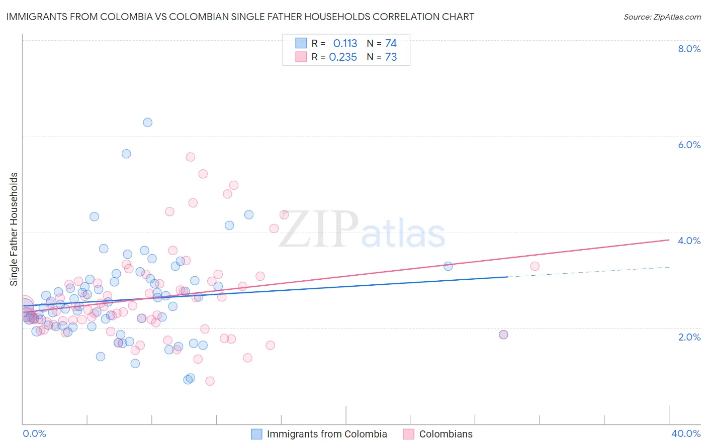 Immigrants from Colombia vs Colombian Single Father Households