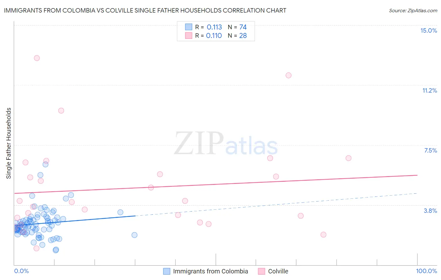 Immigrants from Colombia vs Colville Single Father Households