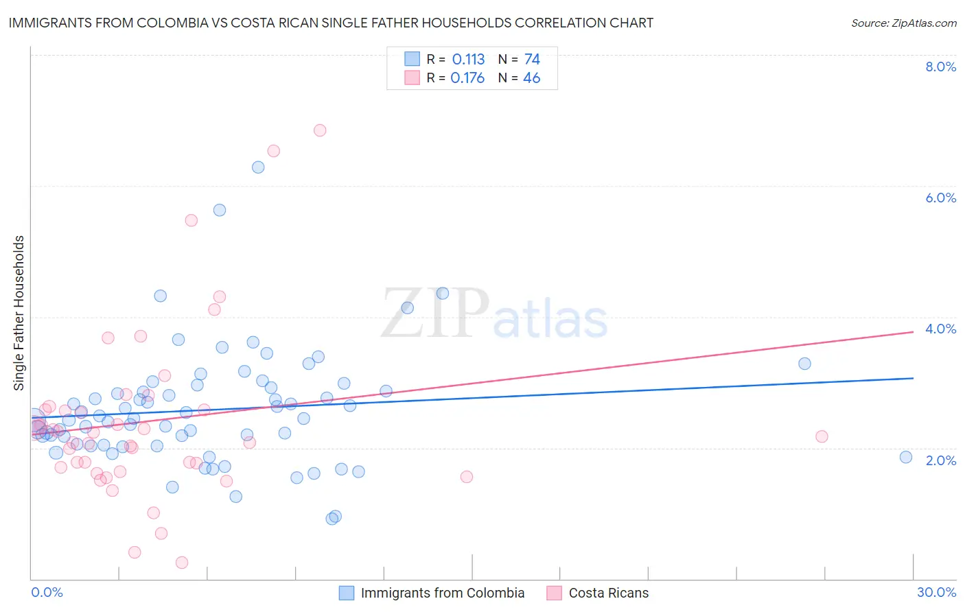 Immigrants from Colombia vs Costa Rican Single Father Households