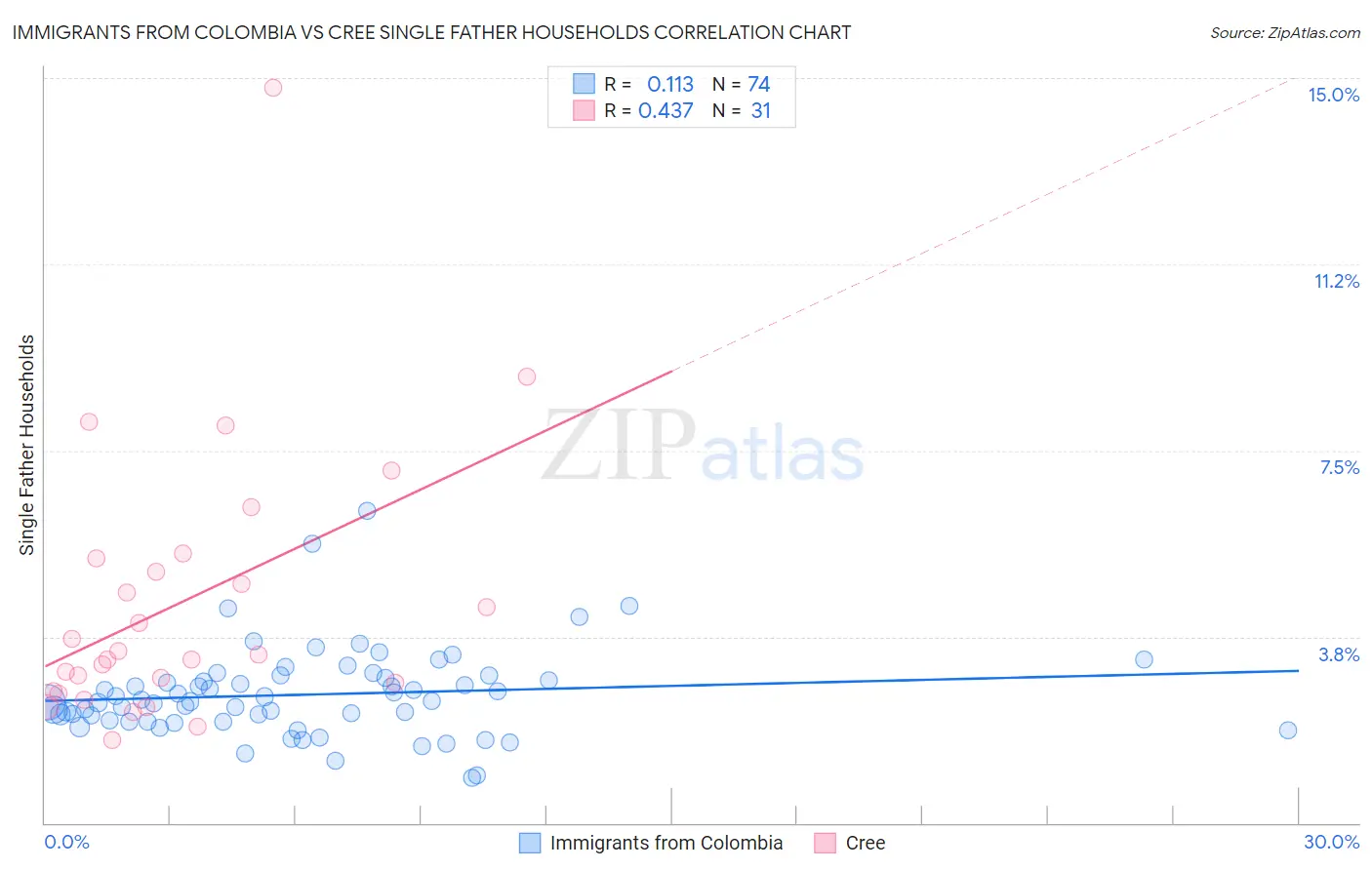 Immigrants from Colombia vs Cree Single Father Households