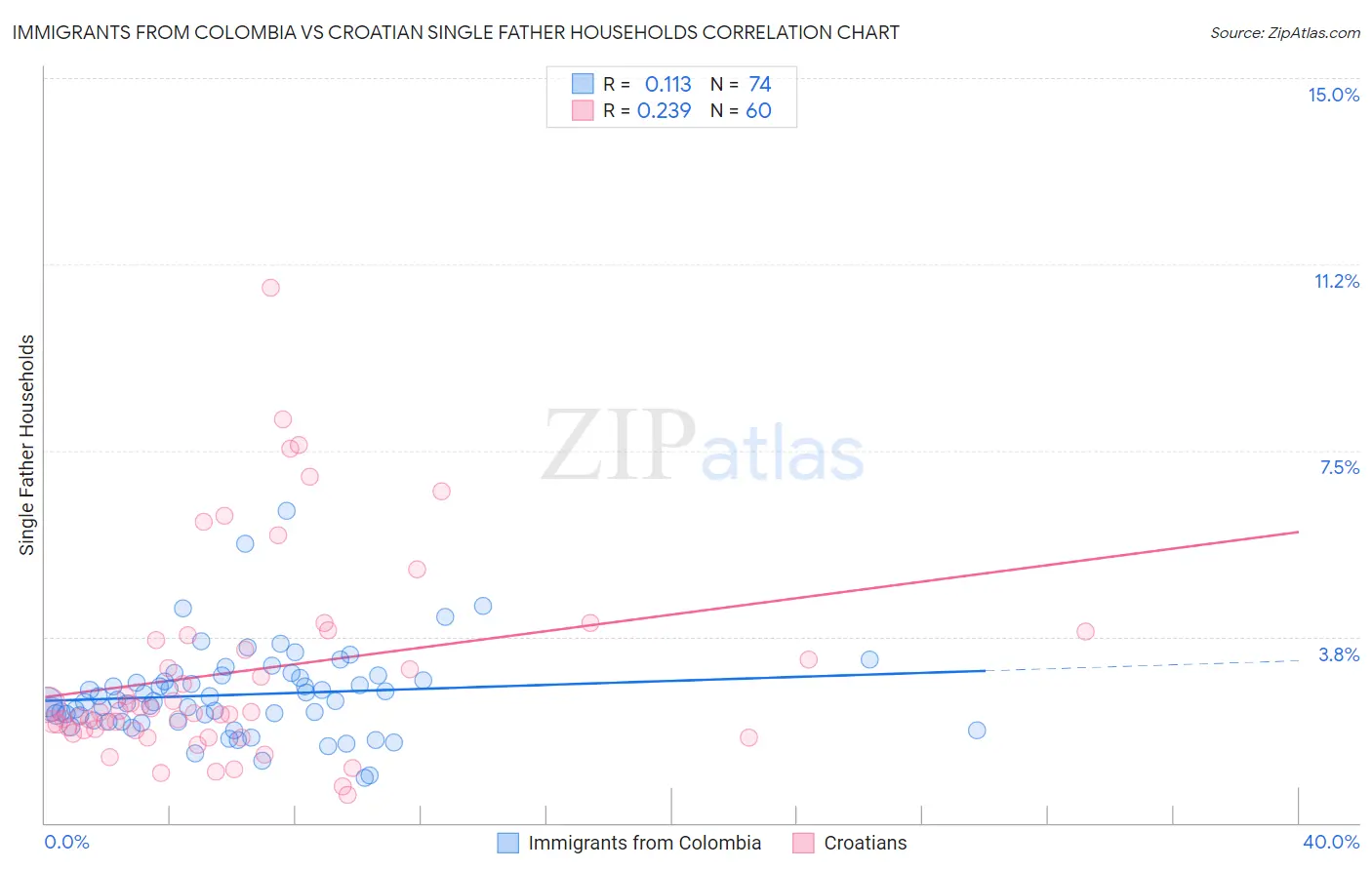 Immigrants from Colombia vs Croatian Single Father Households