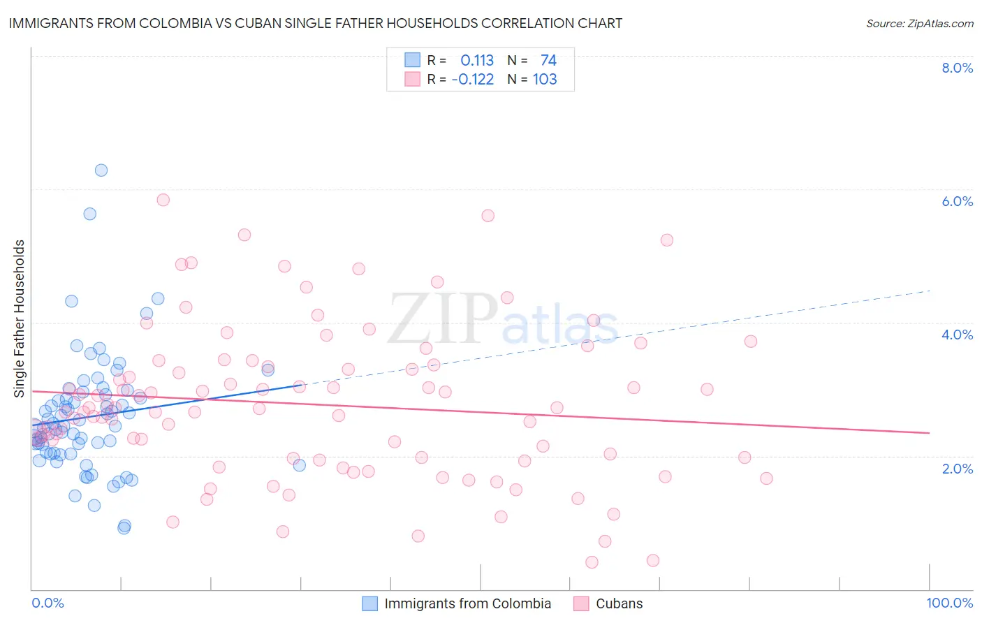 Immigrants from Colombia vs Cuban Single Father Households