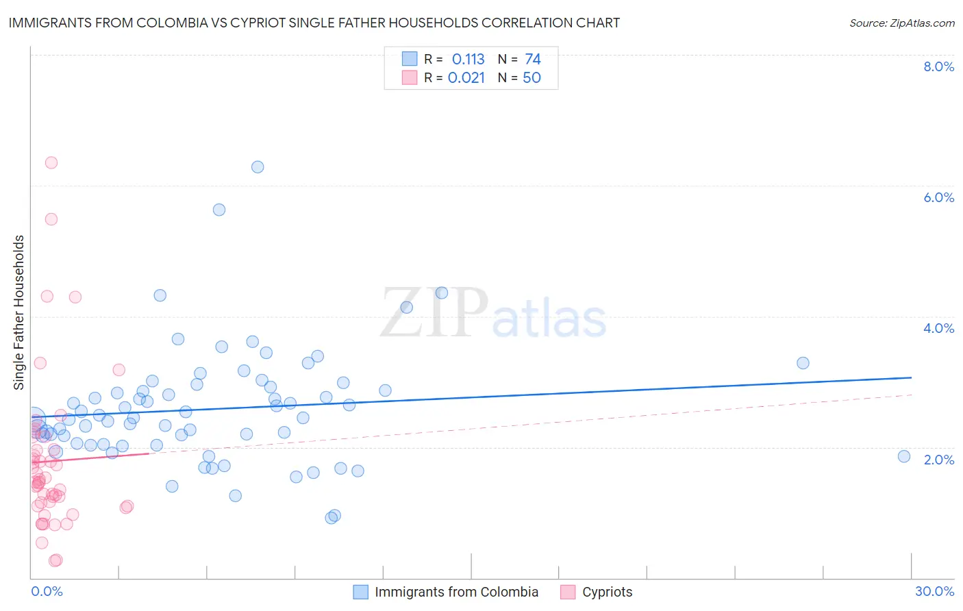 Immigrants from Colombia vs Cypriot Single Father Households