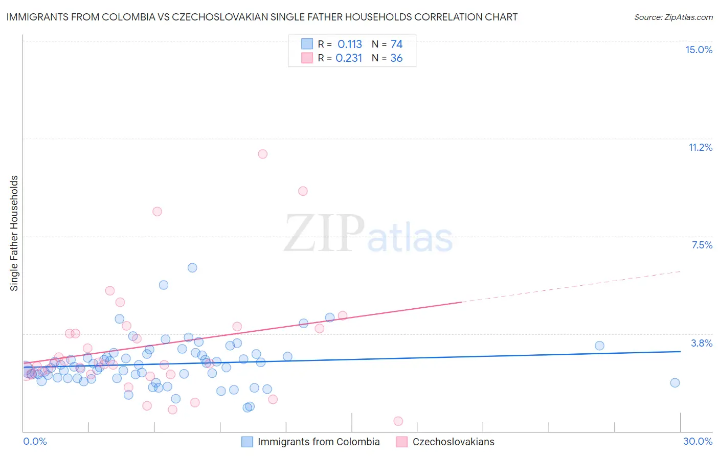 Immigrants from Colombia vs Czechoslovakian Single Father Households