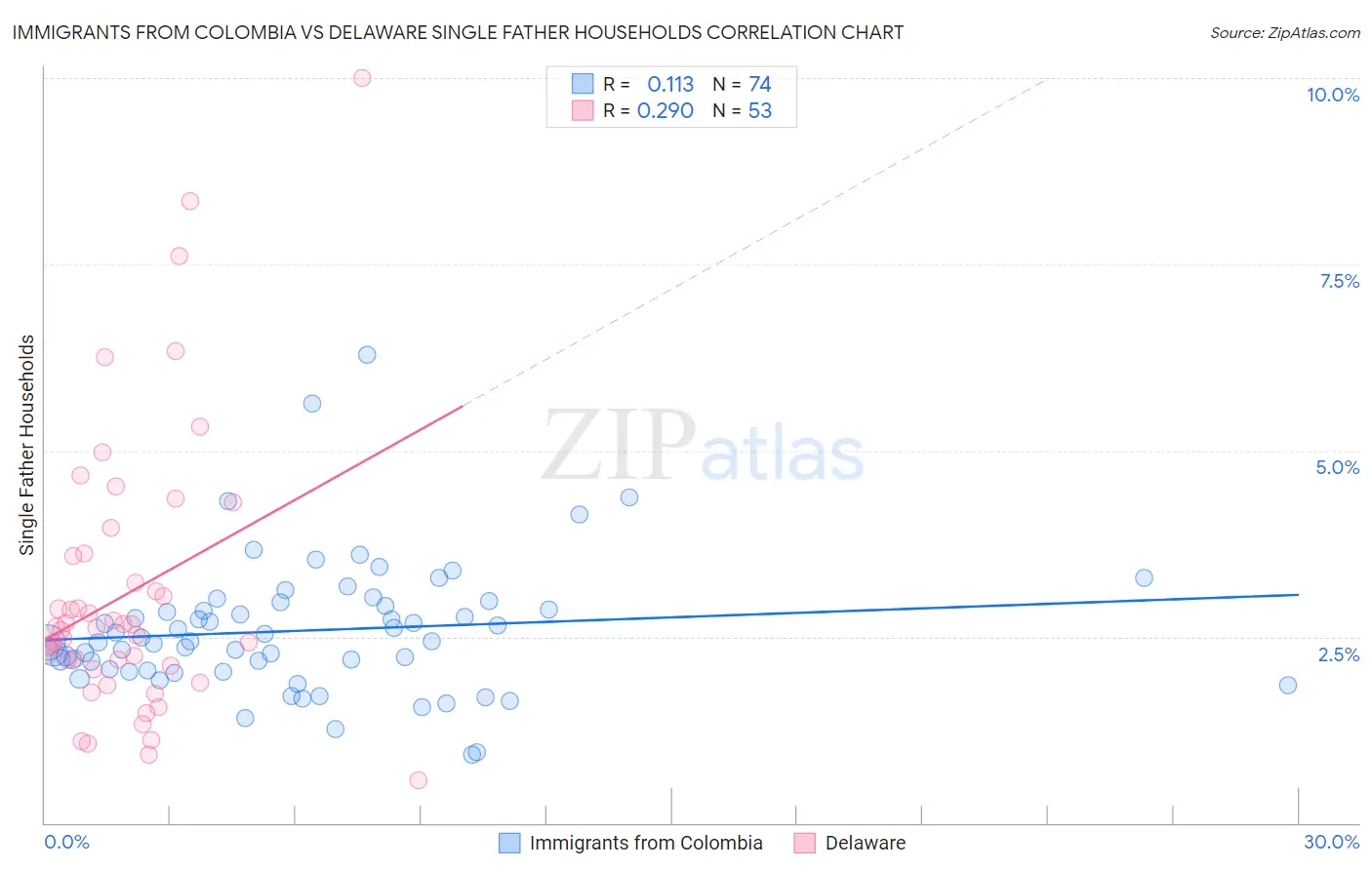 Immigrants from Colombia vs Delaware Single Father Households