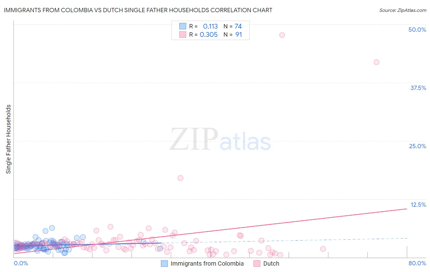 Immigrants from Colombia vs Dutch Single Father Households