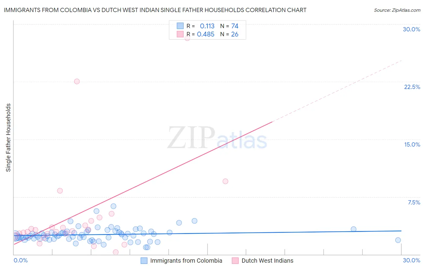 Immigrants from Colombia vs Dutch West Indian Single Father Households