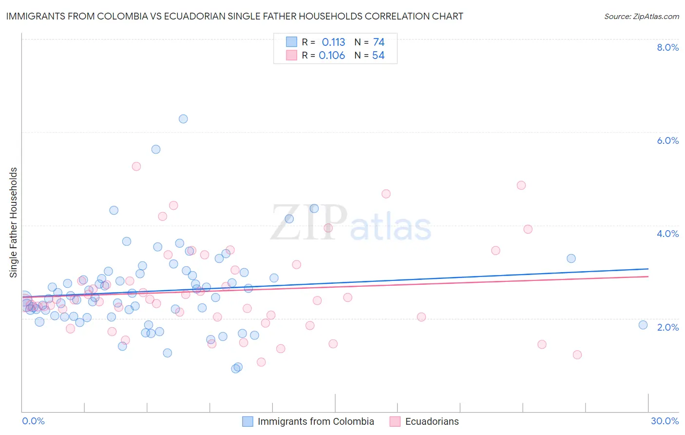 Immigrants from Colombia vs Ecuadorian Single Father Households