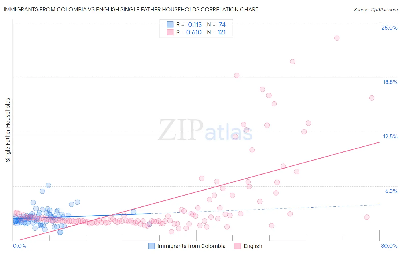 Immigrants from Colombia vs English Single Father Households