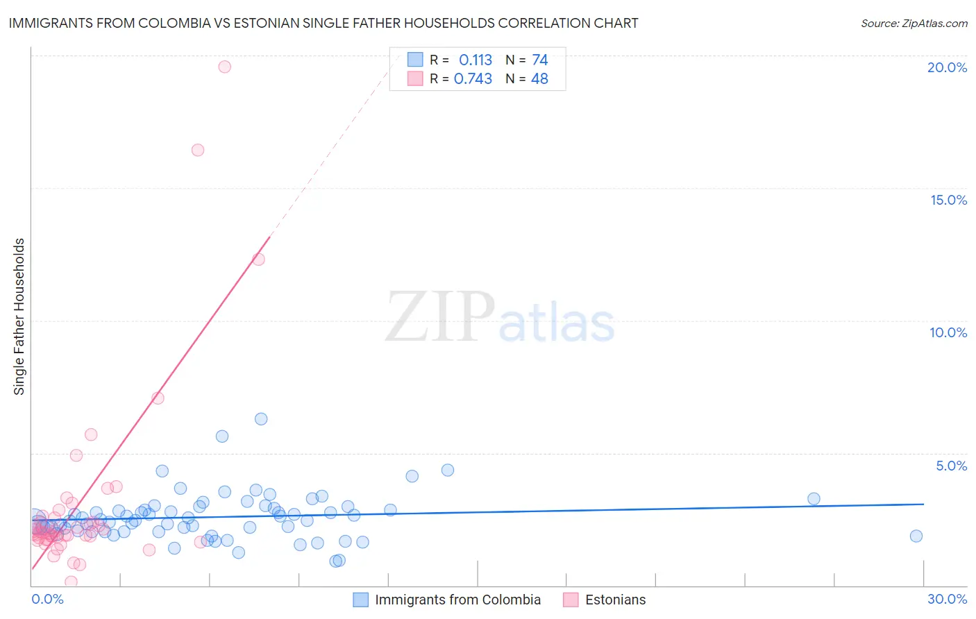 Immigrants from Colombia vs Estonian Single Father Households